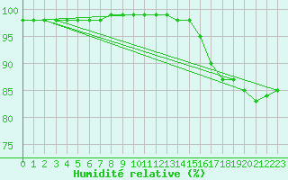 Courbe de l'humidit relative pour Cap de la Hve (76)