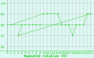 Courbe de l'humidit relative pour Vladeasa Mountain