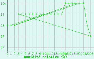 Courbe de l'humidit relative pour Cap de la Hague (50)
