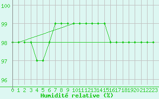 Courbe de l'humidit relative pour Mcon (71)