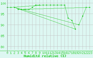 Courbe de l'humidit relative pour Quimper (29)