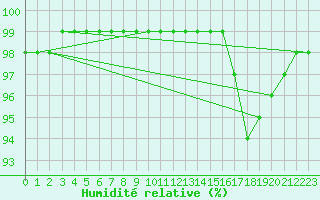 Courbe de l'humidit relative pour Ouessant (29)