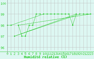 Courbe de l'humidit relative pour Hultsfred Swedish Air Force Base