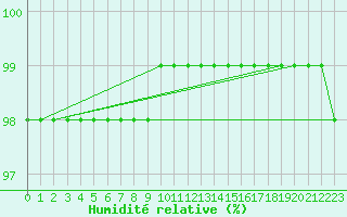 Courbe de l'humidit relative pour Saint-Mdard-d'Aunis (17)