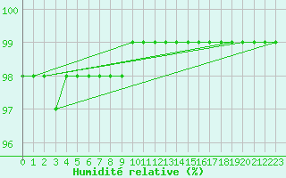 Courbe de l'humidit relative pour Chopok