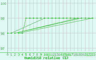 Courbe de l'humidit relative pour la bouée 62163