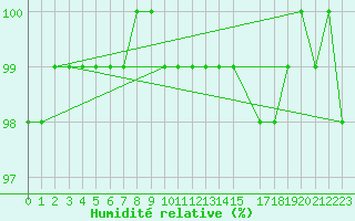 Courbe de l'humidit relative pour Charleroi (Be)