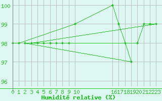 Courbe de l'humidit relative pour Cardinham