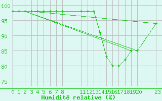 Courbe de l'humidit relative pour Blus (40)