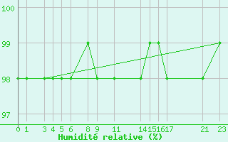 Courbe de l'humidit relative pour Nidingen