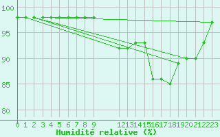 Courbe de l'humidit relative pour Rmering-ls-Puttelange (57)