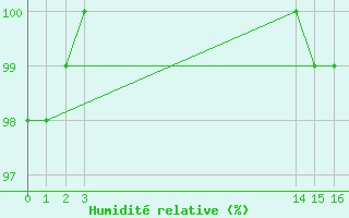 Courbe de l'humidit relative pour Jeloy Island
