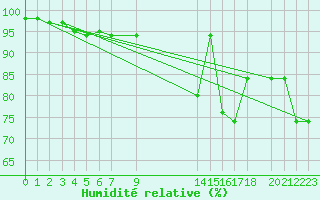 Courbe de l'humidit relative pour Zumaya Faro