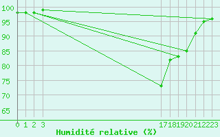 Courbe de l'humidit relative pour Marquise (62)