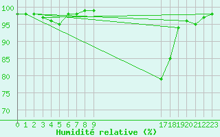 Courbe de l'humidit relative pour Saint-Yrieix-le-Djalat (19)