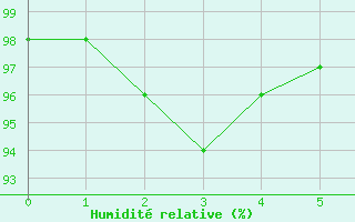 Courbe de l'humidit relative pour Braine (02)