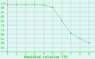 Courbe de l'humidit relative pour Meppen