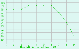 Courbe de l'humidit relative pour Berus