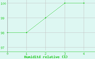 Courbe de l'humidit relative pour Prabichl