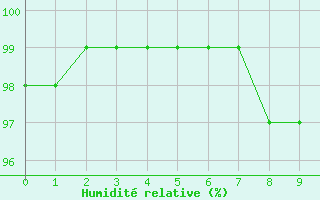 Courbe de l'humidit relative pour Chamonix (74)