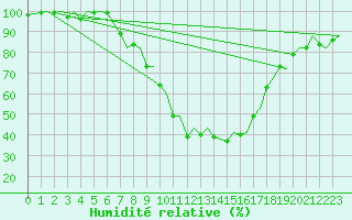 Courbe de l'humidit relative pour Zurich-Kloten