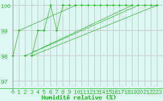 Courbe de l'humidit relative pour Eisenach
