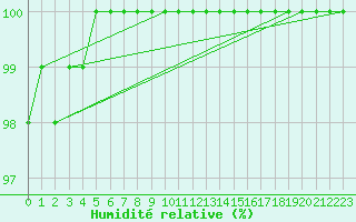 Courbe de l'humidit relative pour Nancy - Essey (54)