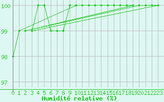 Courbe de l'humidit relative pour Abbeville (80)