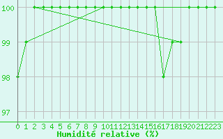 Courbe de l'humidit relative pour Inverbervie