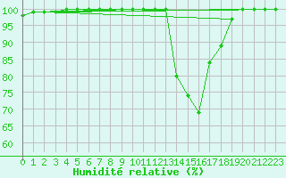 Courbe de l'humidit relative pour Bordeaux (33)