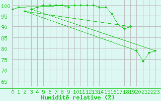Courbe de l'humidit relative pour Isle Of Portland