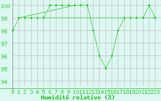 Courbe de l'humidit relative pour Dax (40)