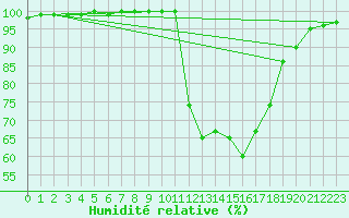 Courbe de l'humidit relative pour Lobbes (Be)