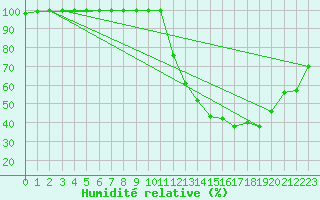 Courbe de l'humidit relative pour Ernage (Be)