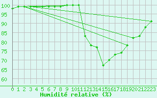 Courbe de l'humidit relative pour Albi (81)