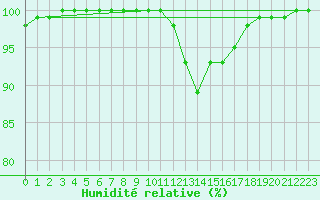 Courbe de l'humidit relative pour Boulogne (62)