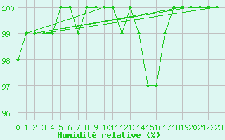 Courbe de l'humidit relative pour Saint-Yrieix-le-Djalat (19)