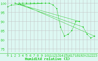 Courbe de l'humidit relative pour Bergerac (24)