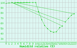 Courbe de l'humidit relative pour Vannes-Sn (56)