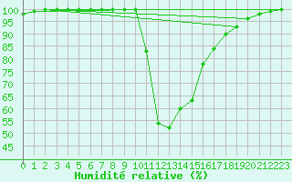 Courbe de l'humidit relative pour Bousson (It)