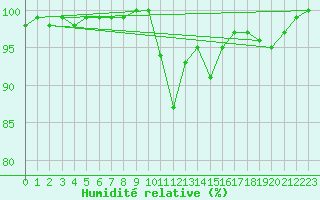 Courbe de l'humidit relative pour Scampton