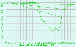 Courbe de l'humidit relative pour Chamonix-Mont-Blanc (74)