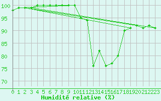 Courbe de l'humidit relative pour Le Luc - Cannet des Maures (83)