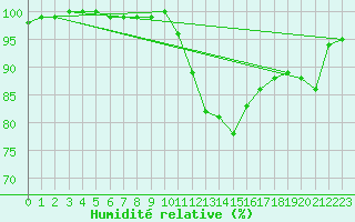 Courbe de l'humidit relative pour La Roche-sur-Yon (85)