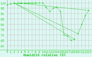 Courbe de l'humidit relative pour Quimper (29)