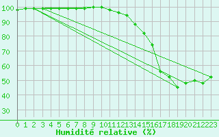 Courbe de l'humidit relative pour Ile du Levant (83)