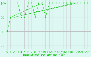 Courbe de l'humidit relative pour Turretot (76)