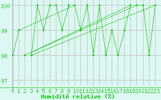 Courbe de l'humidit relative pour Fister Sigmundstad