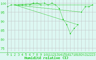 Courbe de l'humidit relative pour Rennes (35)