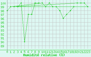 Courbe de l'humidit relative pour Robiei